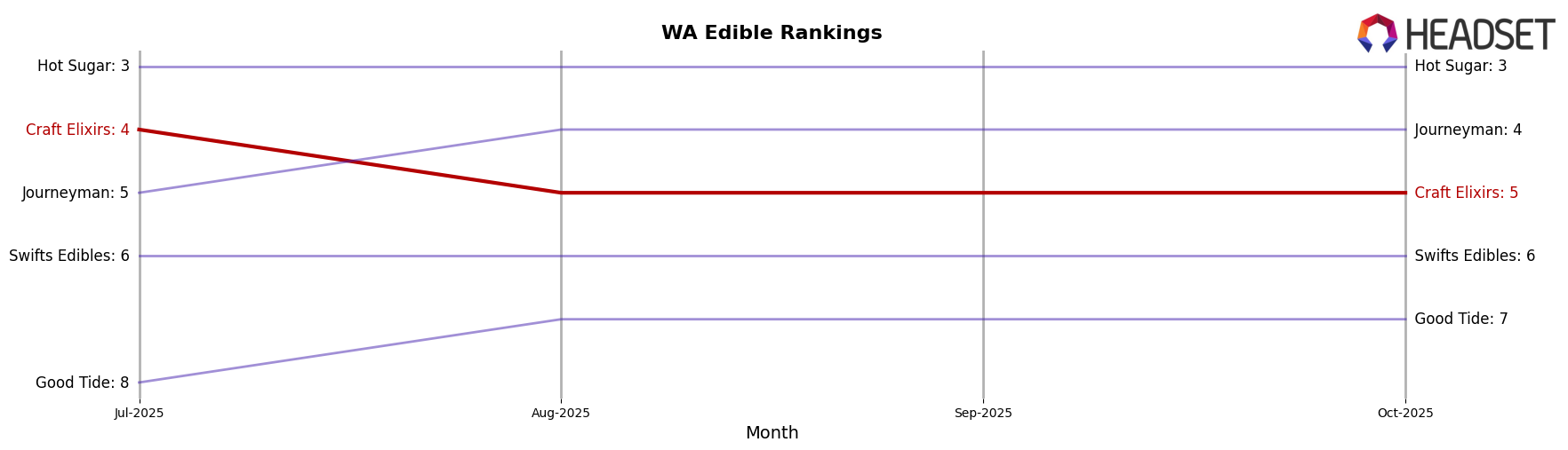Craft Elixirs market ranking for WA Edible