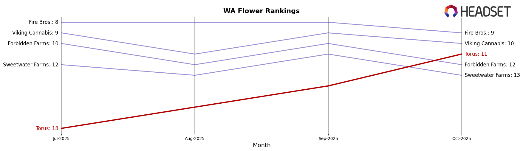 Torus market ranking for WA Flower