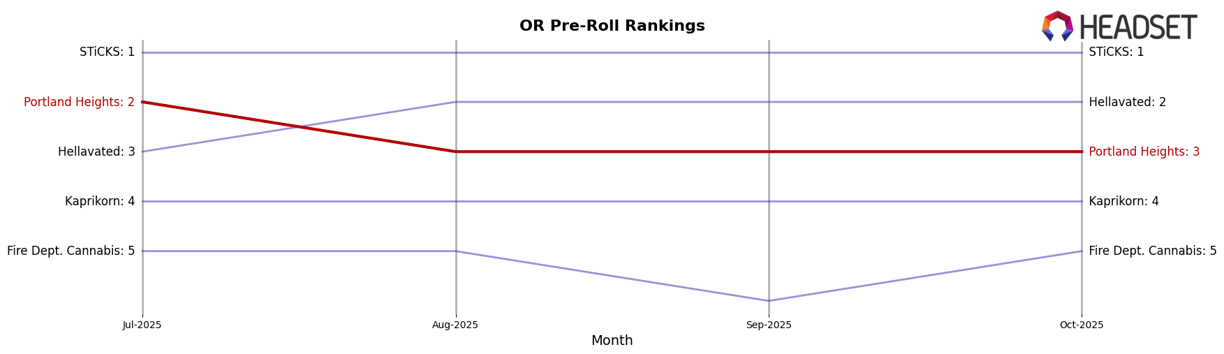 Portland Heights market ranking for OR Pre-Roll