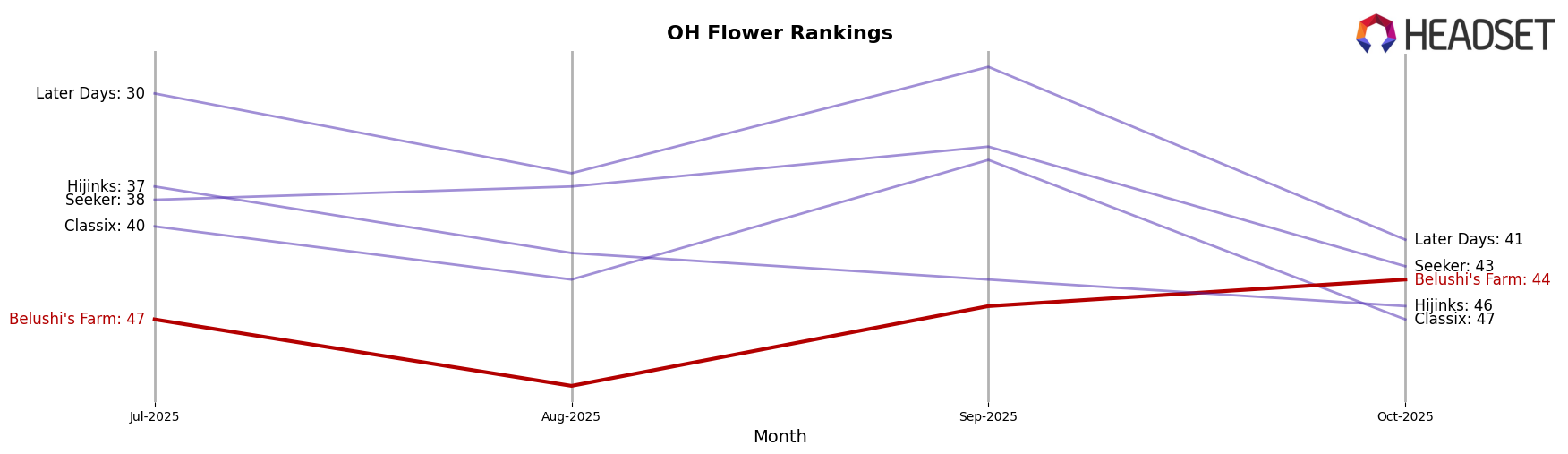 Belushi's Farm market ranking for OH Flower