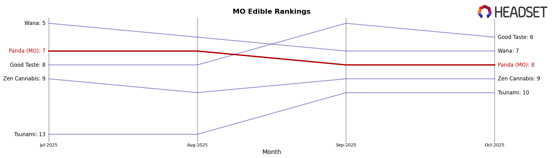 Panda (MO) market ranking for MO Edible