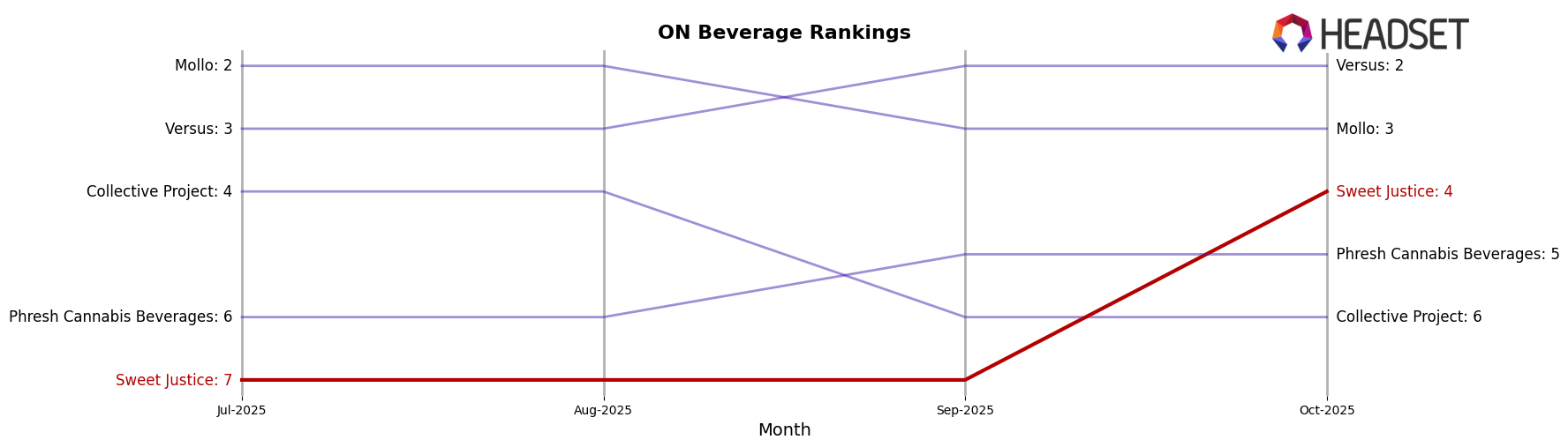 Sweet Justice market ranking for ON Beverage