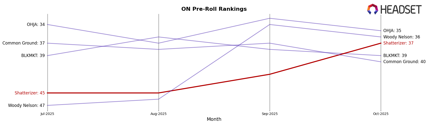 Shatterizer market ranking for ON Pre-Roll