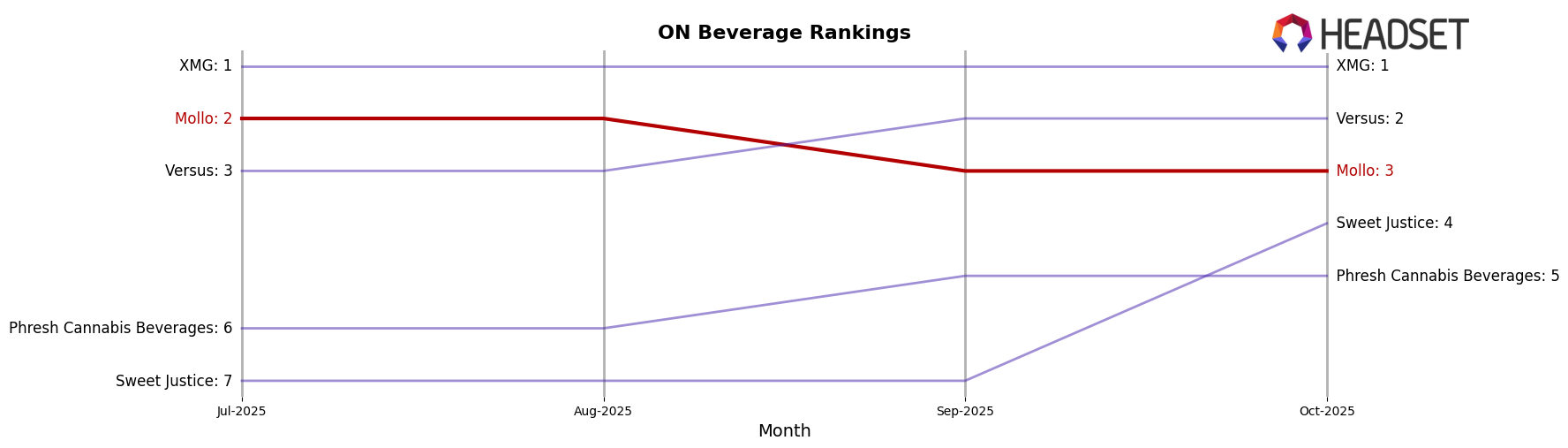 Mollo market ranking for ON Beverage