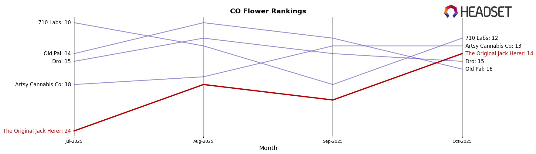 The Original Jack Herer market ranking for CO Flower