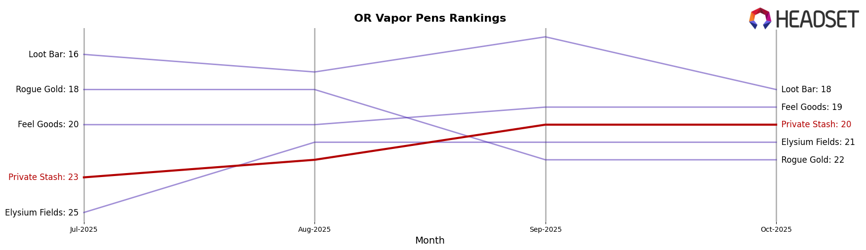Private Stash market ranking for OR Vapor Pens