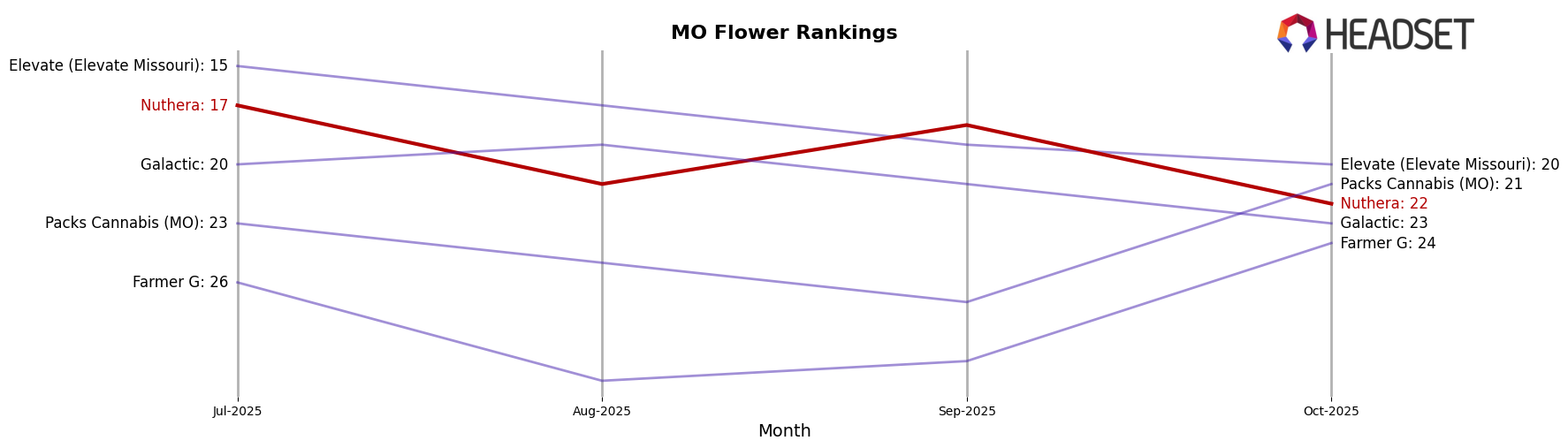 Nuthera market ranking for MO Flower