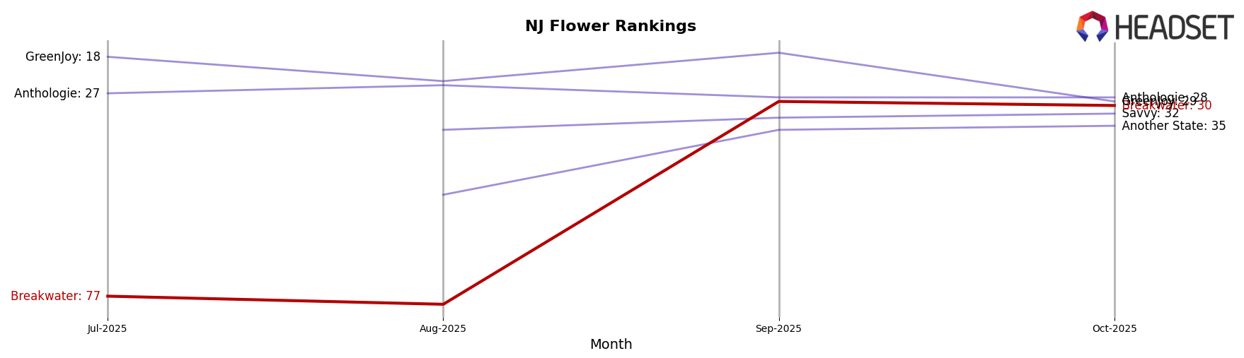 Breakwater market ranking for NJ Flower