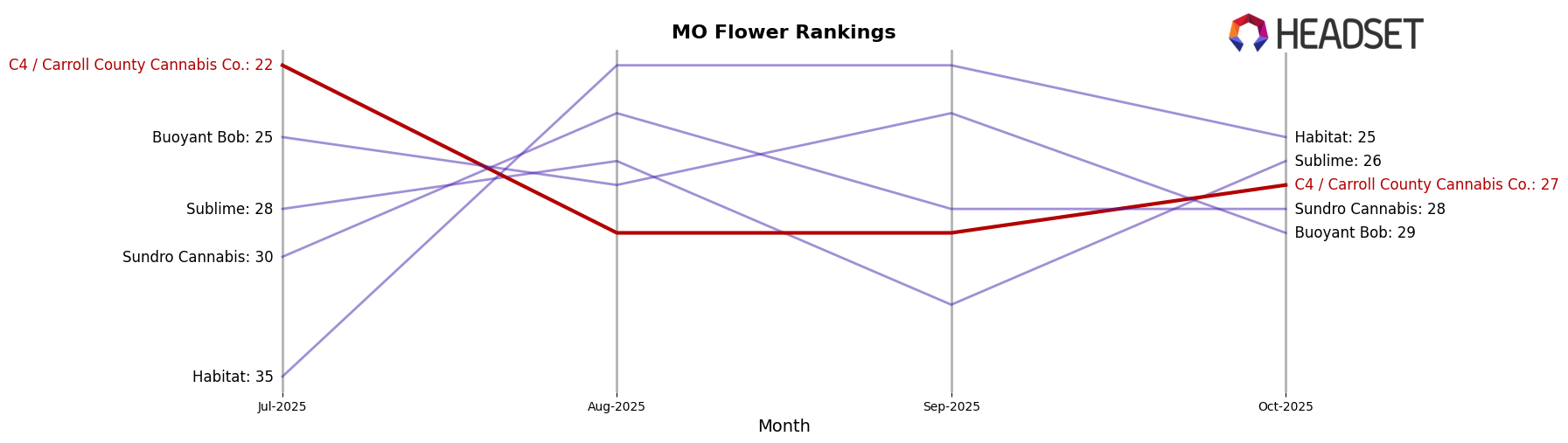 C4 / Carroll County Cannabis Co. market ranking for MO Flower