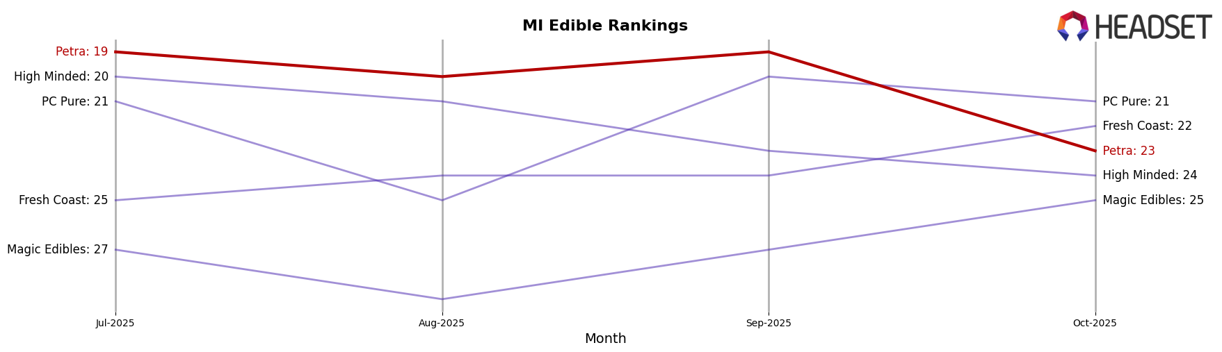 Petra market ranking for MI Edible
