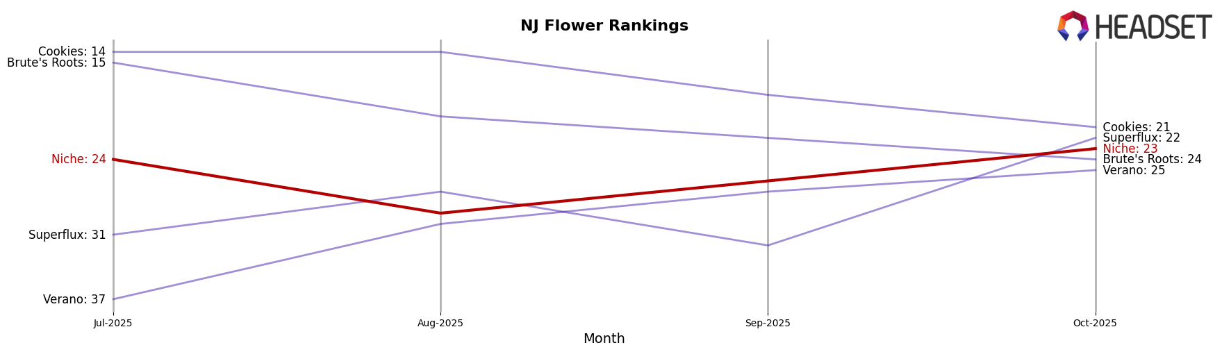 Niche market ranking for NJ Flower