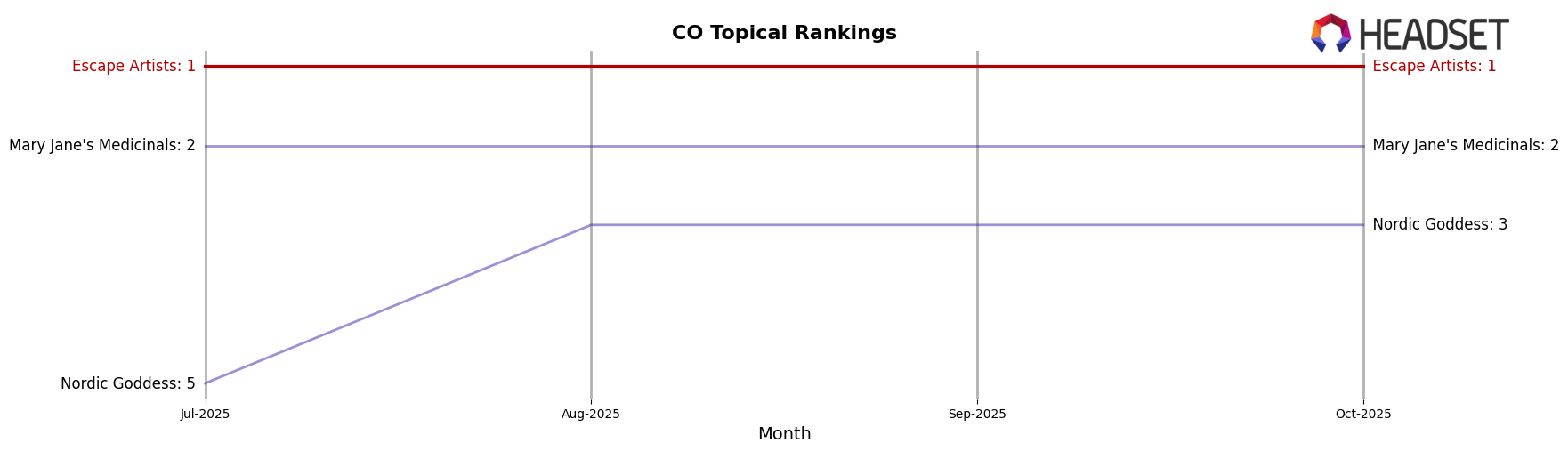 Escape Artists market ranking for CO Topical