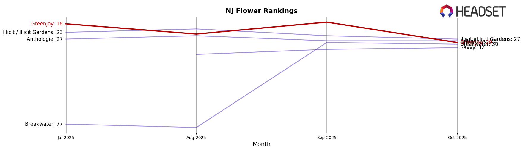 GreenJoy market ranking for NJ Flower