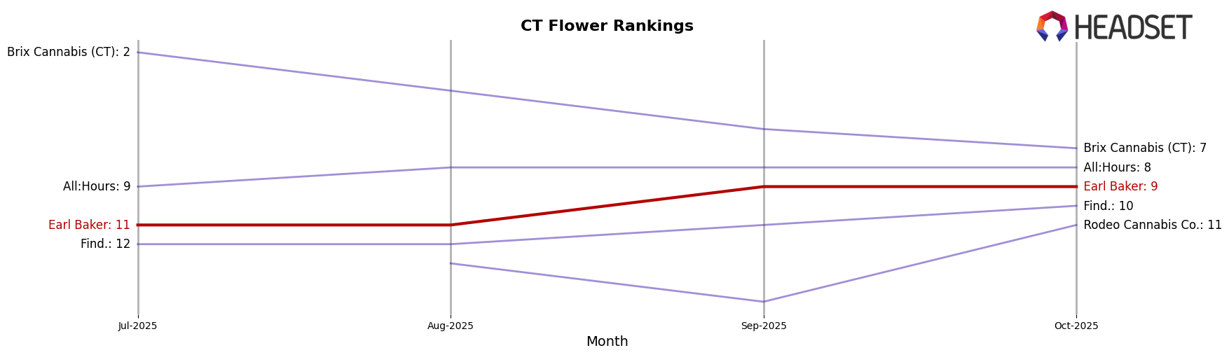 Earl Baker market ranking for CT Flower