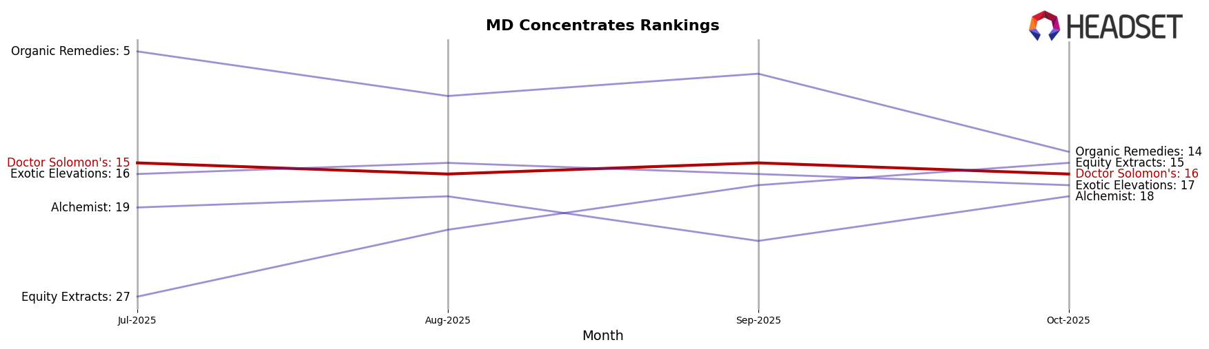 Doctor Solomon's market ranking for MD Concentrates