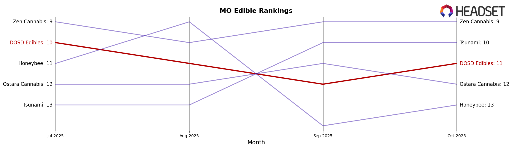 DOSD Edibles market ranking for MO Edible