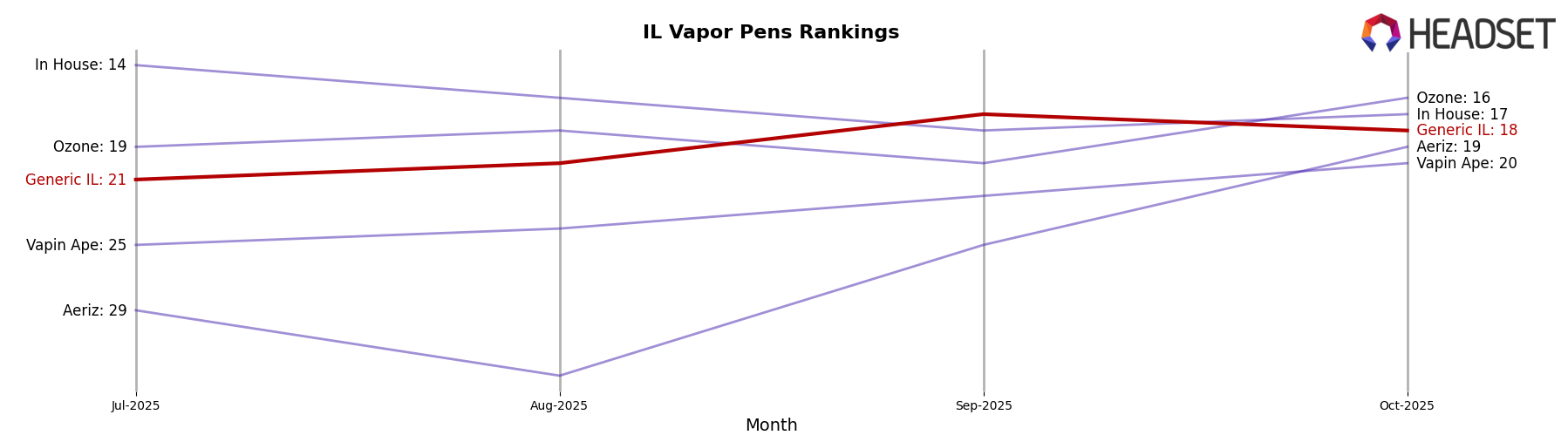 Generic IL market ranking for IL Vapor Pens