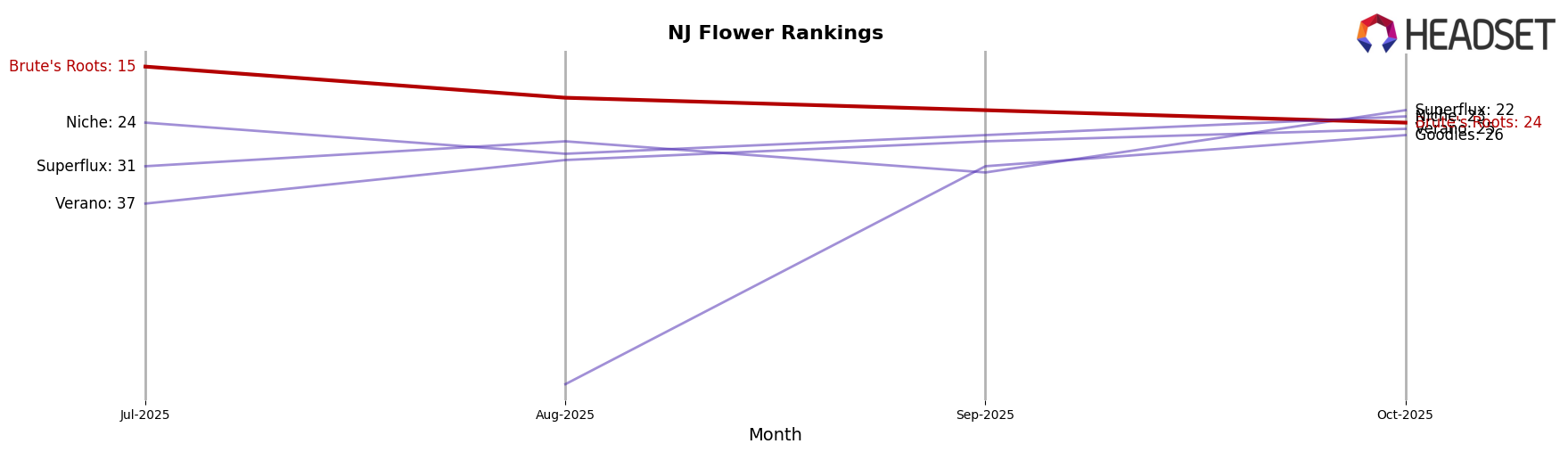 Brute's Roots market ranking for NJ Flower