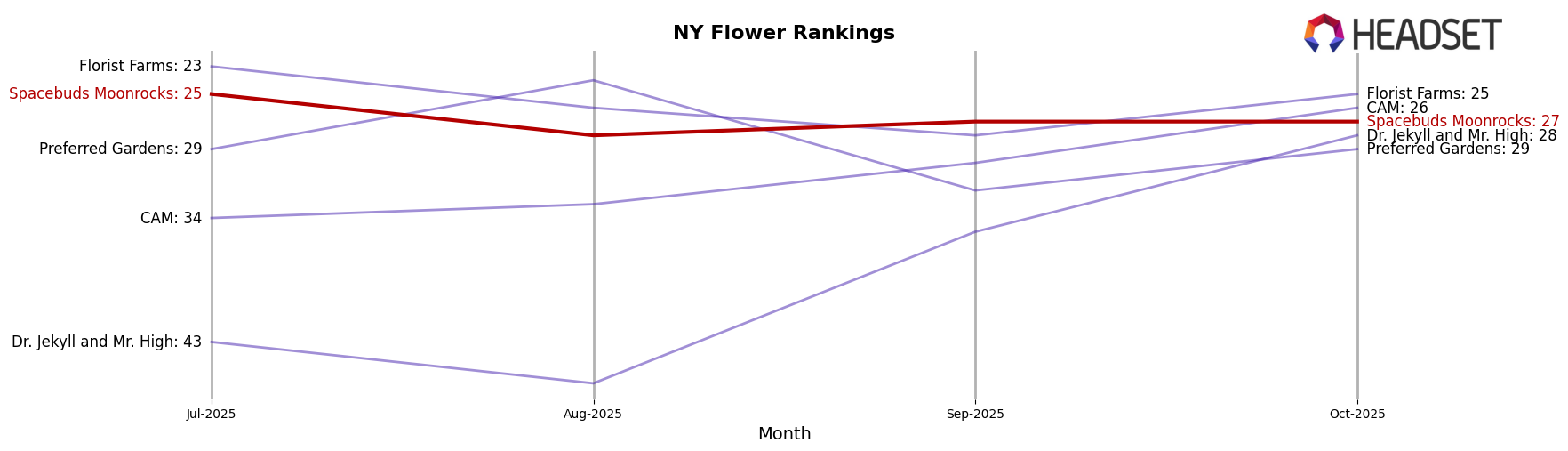 Spacebuds Moonrocks market ranking for NY Flower