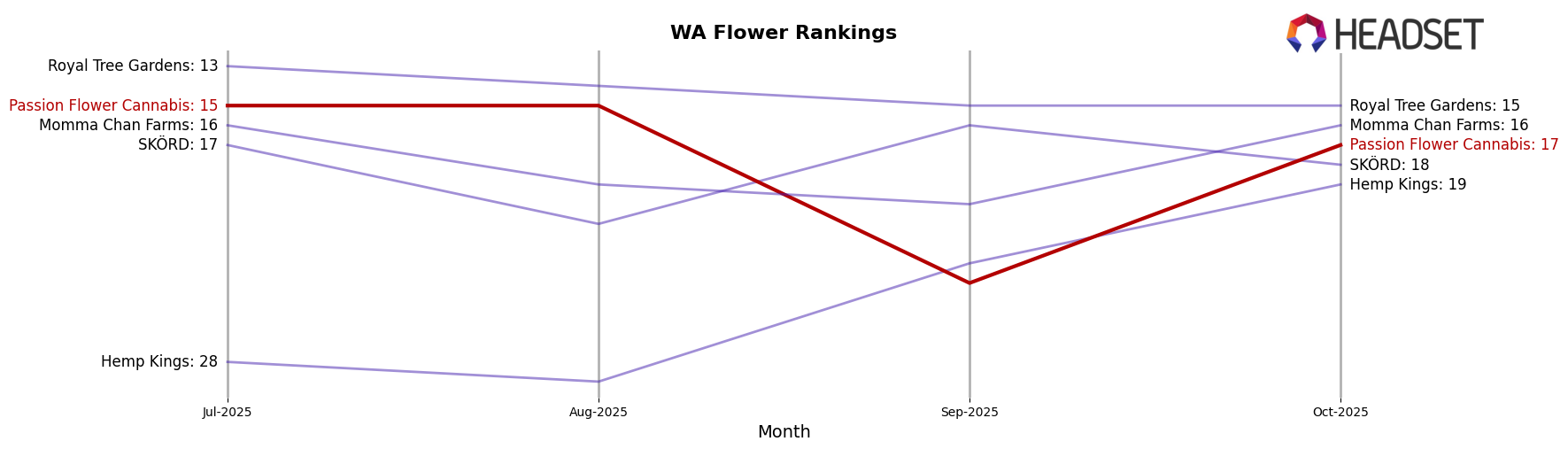 Passion Flower Cannabis market ranking for WA Flower