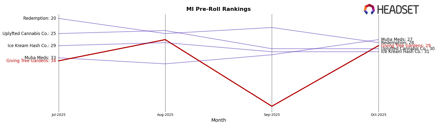 Giving Tree Gardens market ranking for MI Pre-Roll