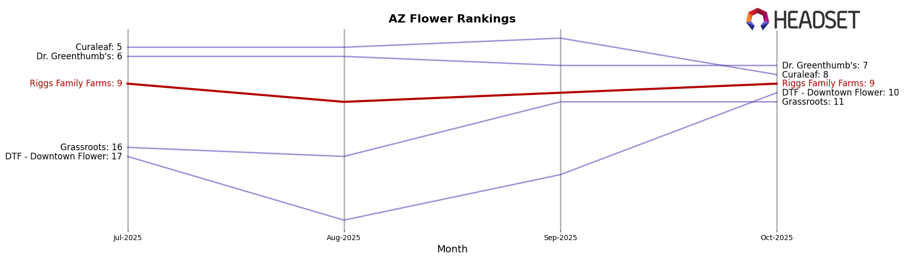 Riggs Family Farms market ranking for AZ Flower
