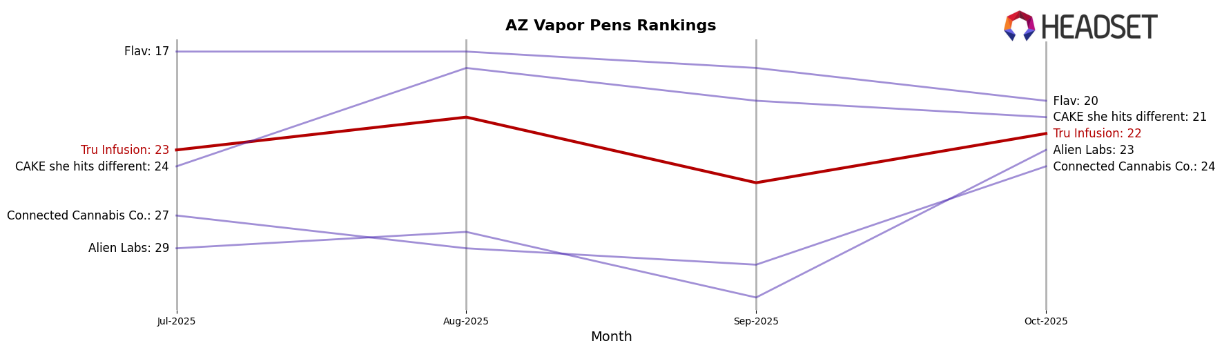 Tru Infusion market ranking for AZ Vapor Pens