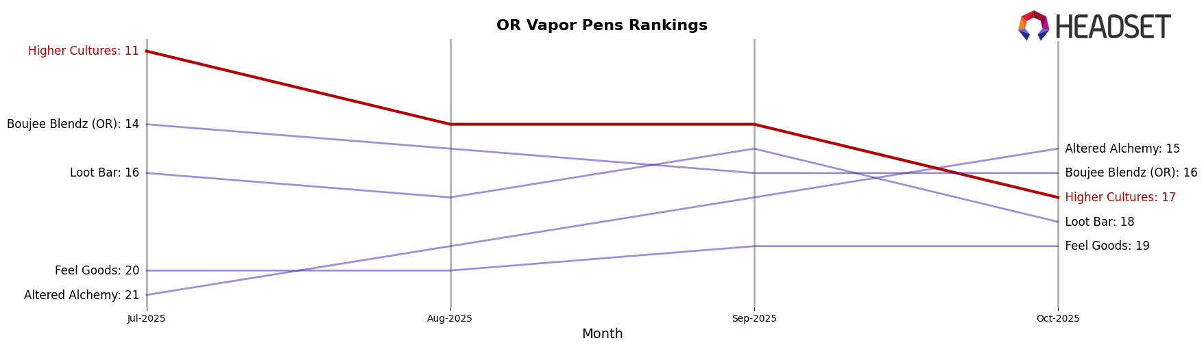 Higher Cultures market ranking for OR Vapor Pens