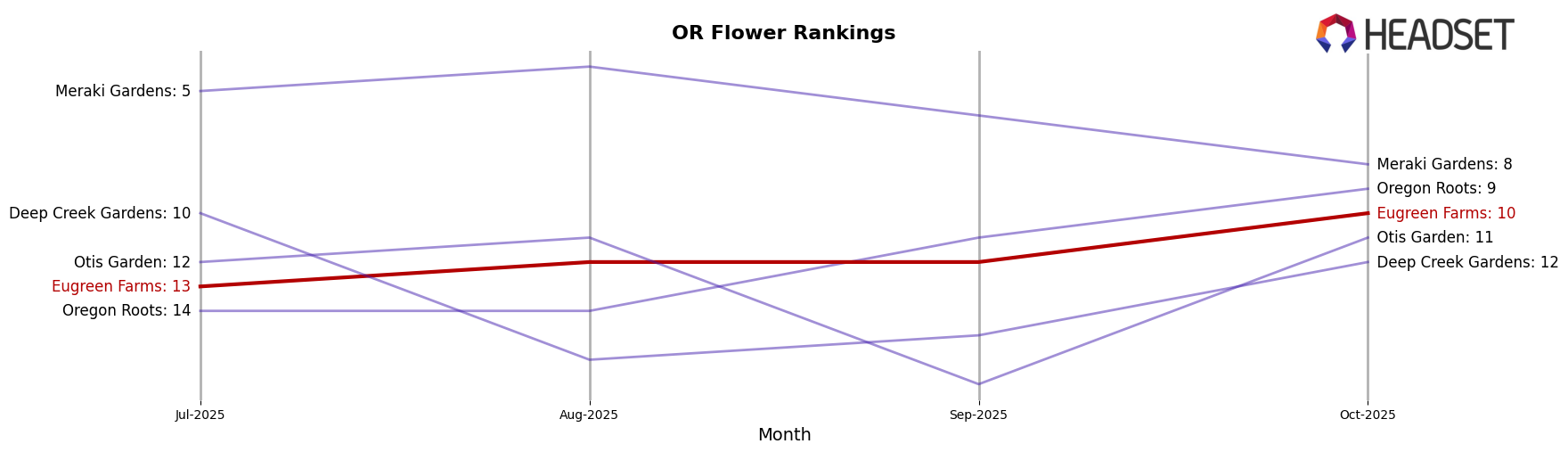 Eugreen Farms market ranking for OR Flower