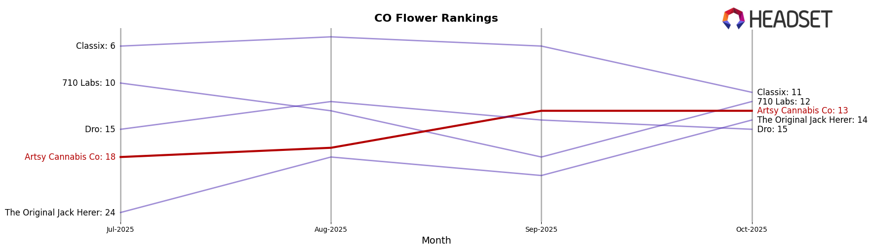 Artsy Cannabis Co market ranking for CO Flower