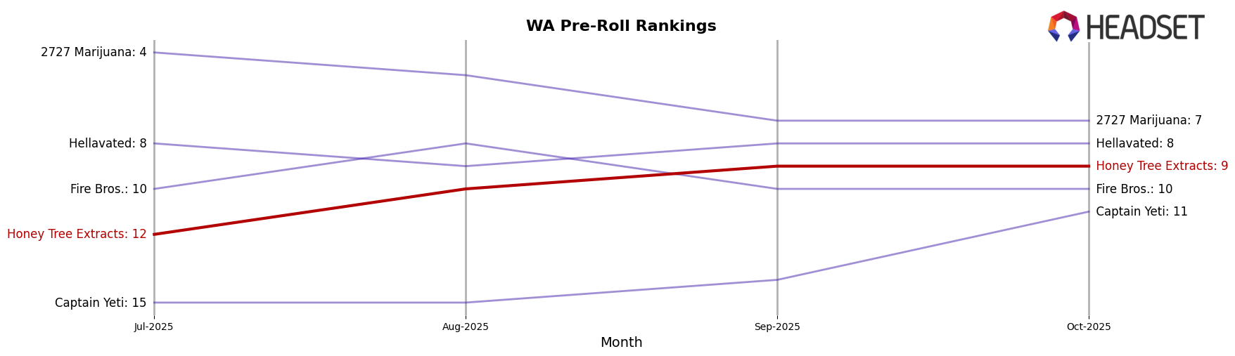 Honey Tree Extracts market ranking for WA Pre-Roll