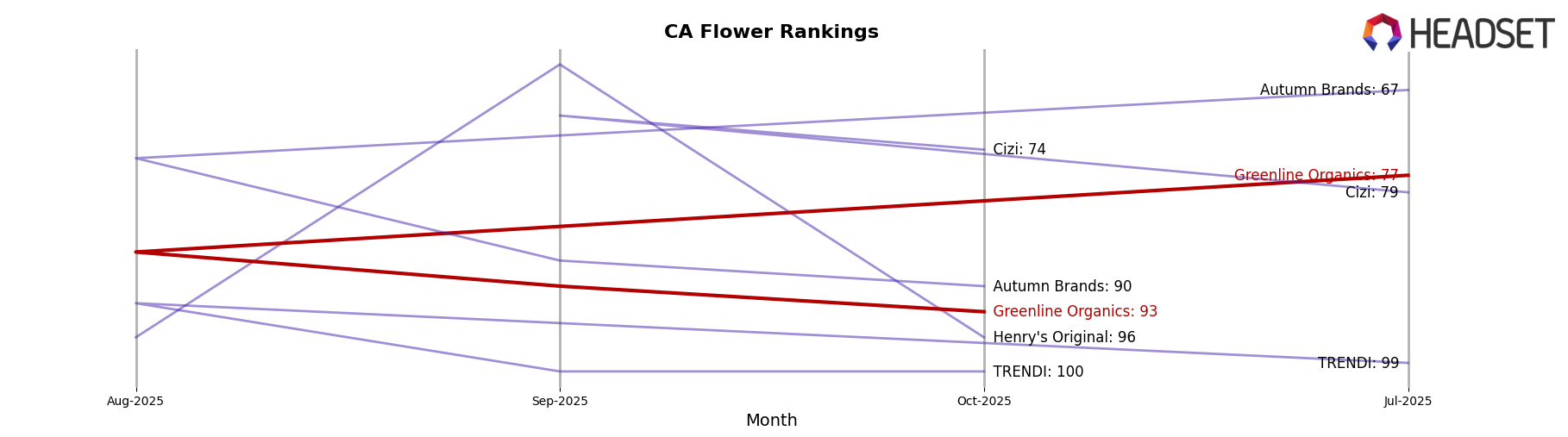 Greenline Organics market ranking for CA Flower