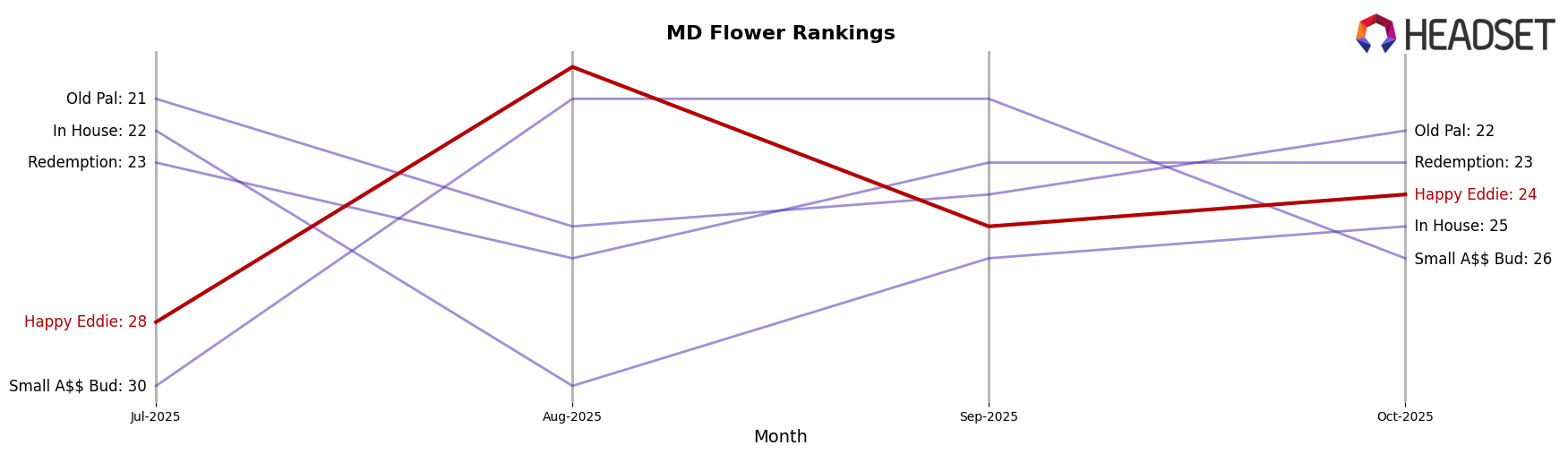 Happy Eddie market ranking for MD Flower