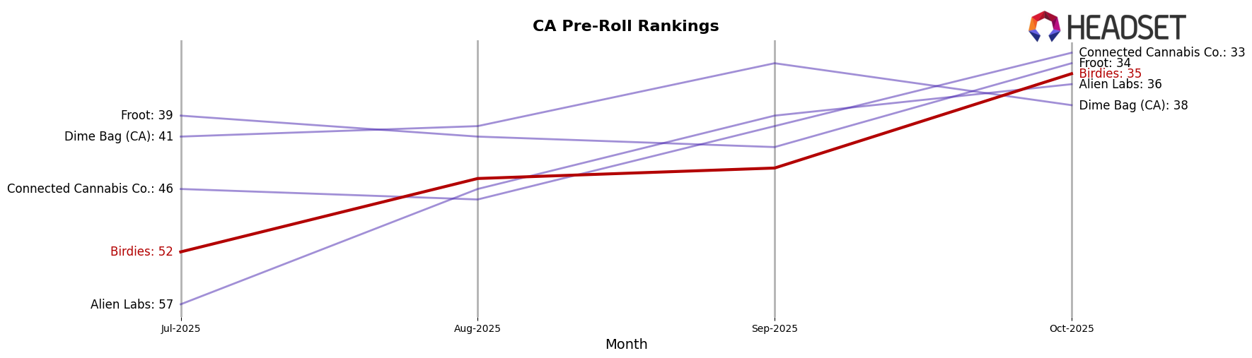 Birdies market ranking for CA Pre-Roll
