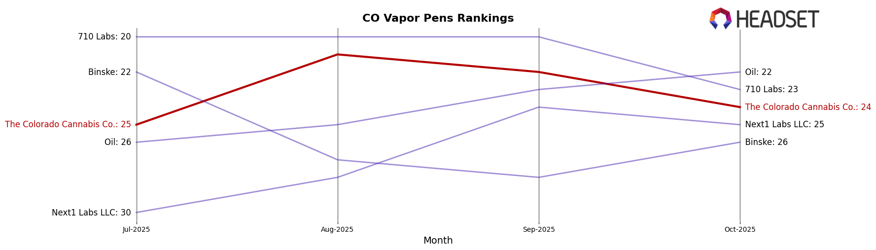The Colorado Cannabis Co. market ranking for CO Vapor Pens