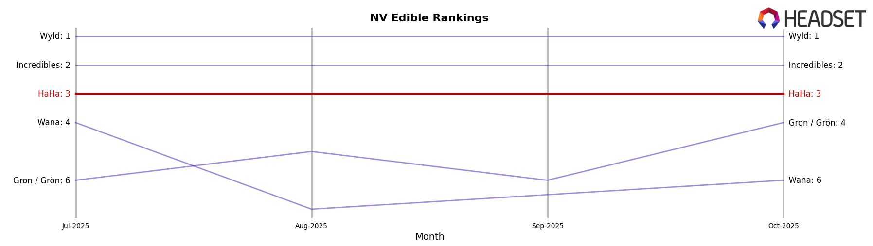 HaHa market ranking for NV Edible