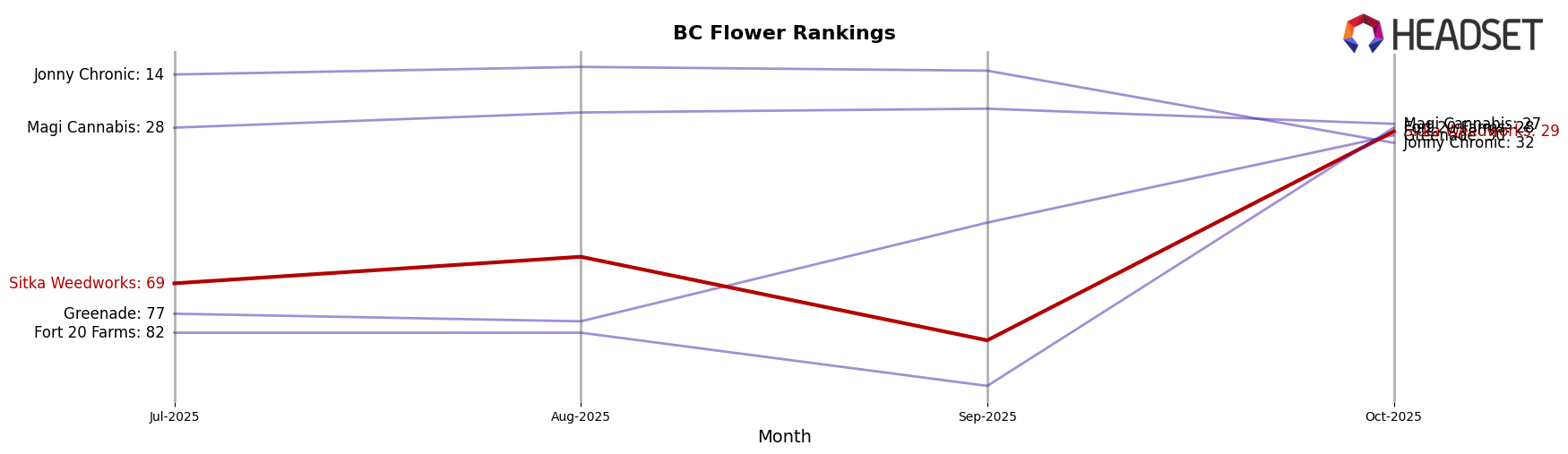 Sitka Weedworks market ranking for BC Flower