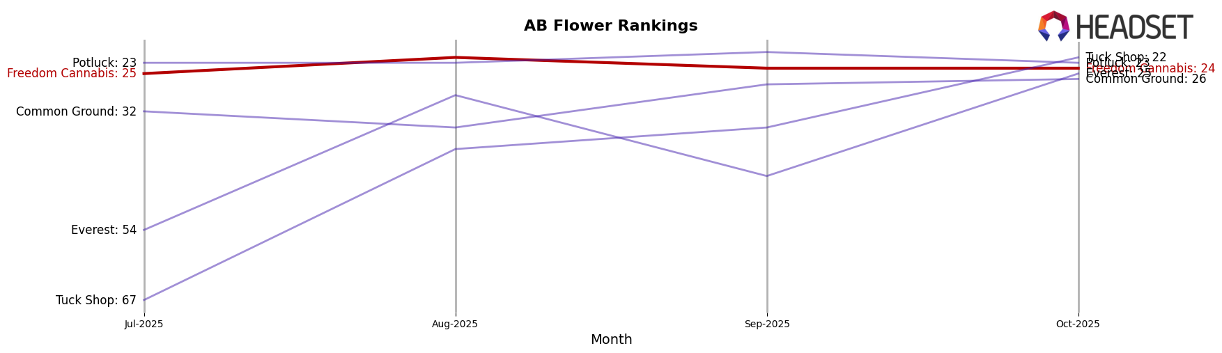 Freedom Cannabis market ranking for AB Flower