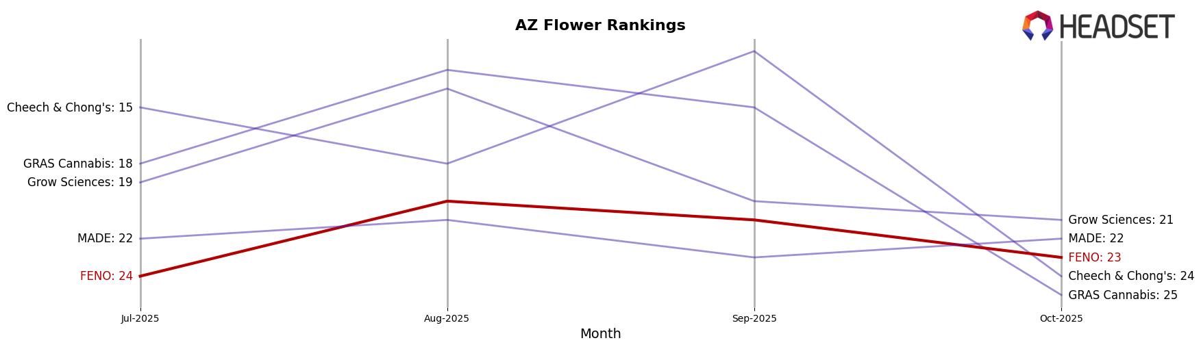 FENO market ranking for AZ Flower