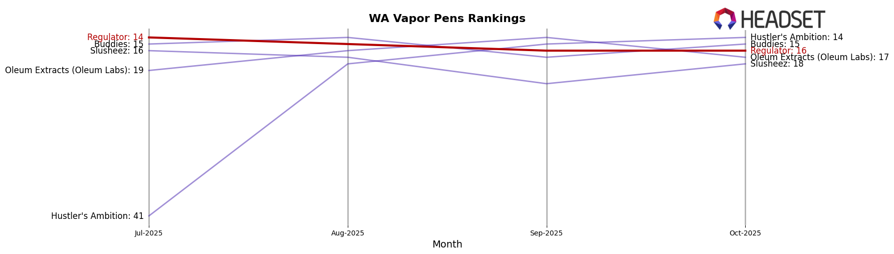 Regulator market ranking for WA Vapor Pens