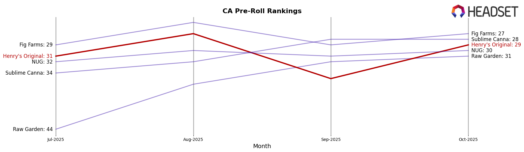 Henry's Original market ranking for CA Pre-Roll