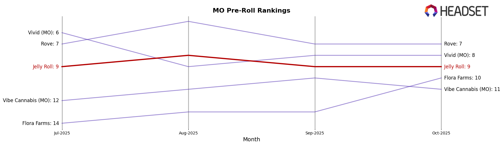 Jelly Roll market ranking for MO Pre-Roll