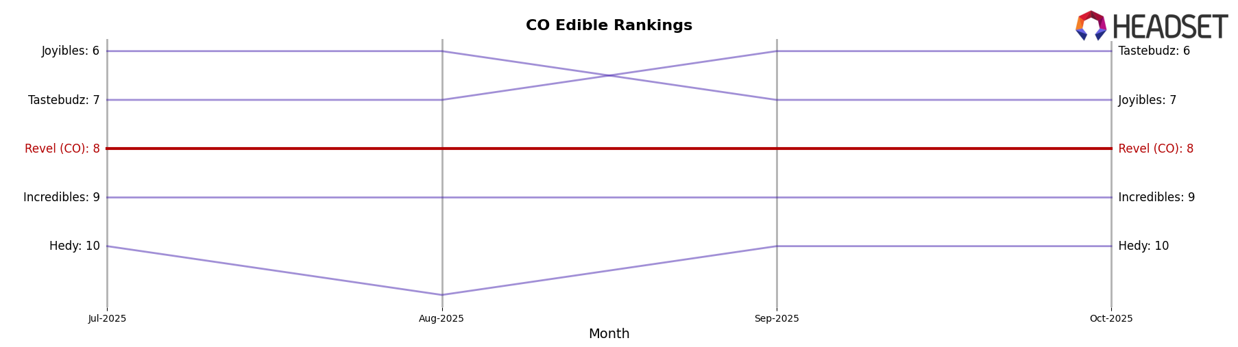 Revel (CO) market ranking for CO Edible