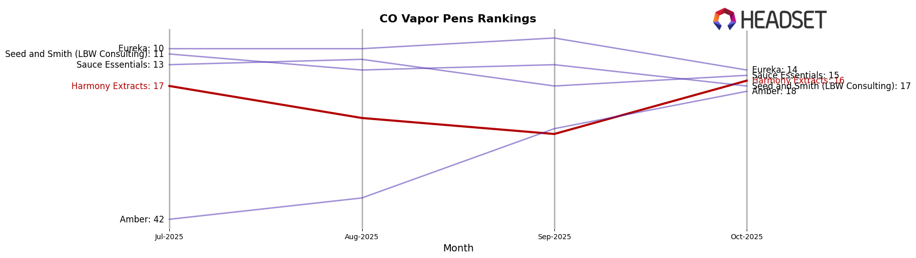 Harmony Extracts market ranking for CO Vapor Pens