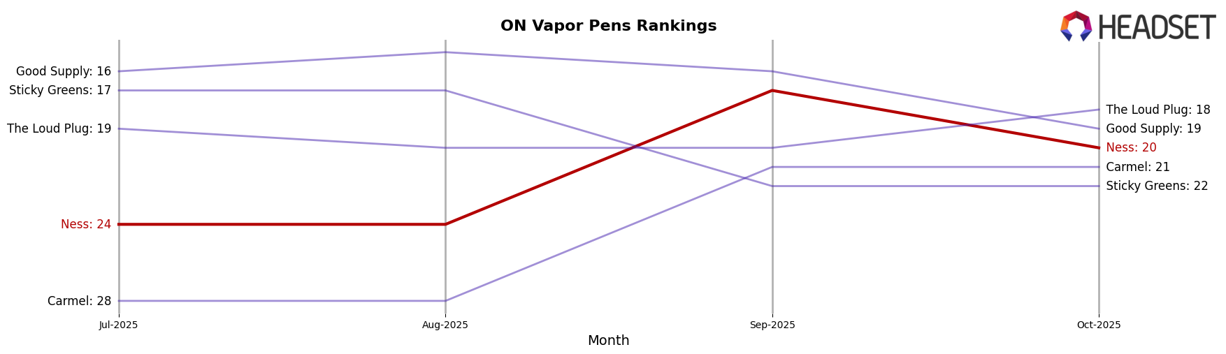 Ness market ranking for ON Vapor Pens