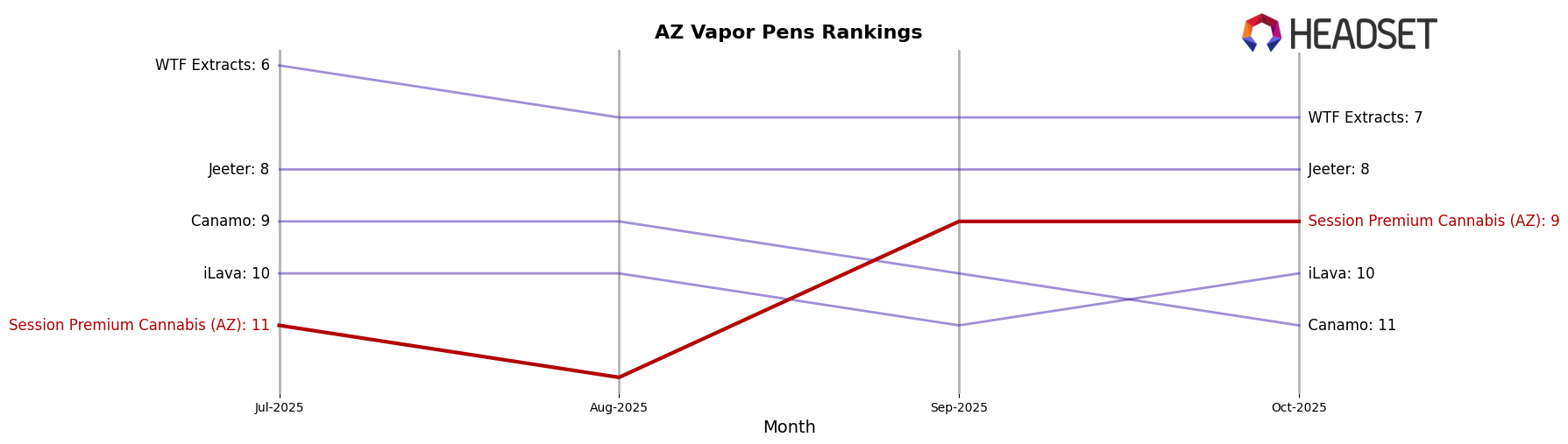 Session Premium Cannabis (AZ) market ranking for AZ Vapor Pens