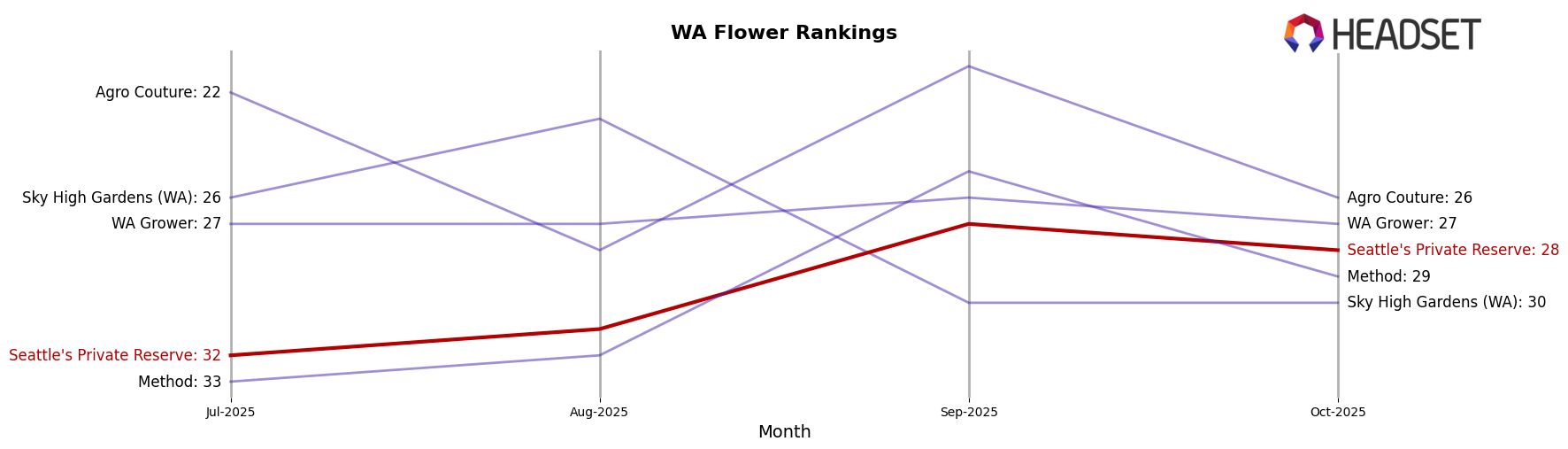 Seattle's Private Reserve market ranking for WA Flower