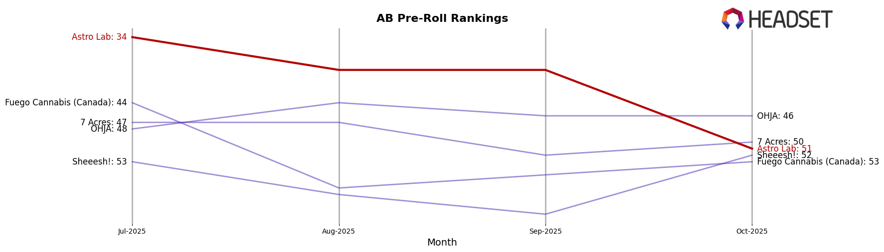 Astro Lab market ranking for AB Pre-Roll