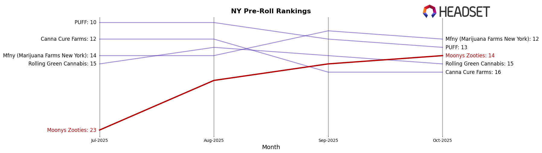 Moonys Zooties market ranking for NY Pre-Roll