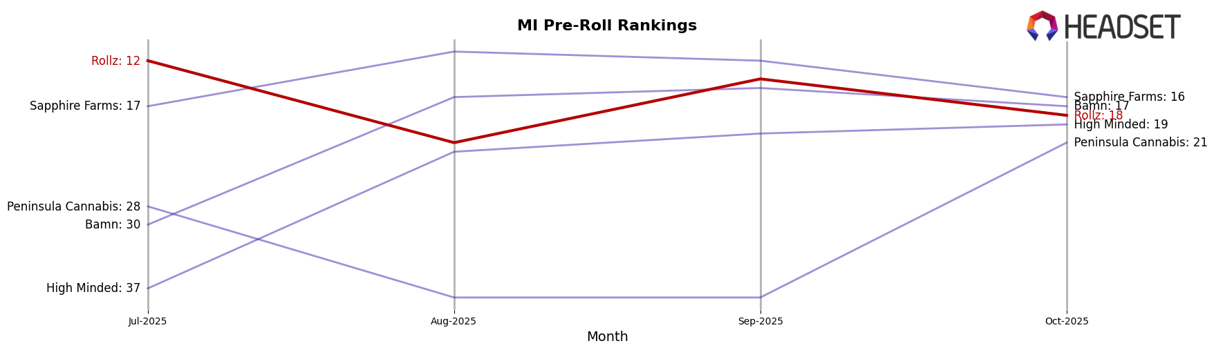 Rollz market ranking for MI Pre-Roll